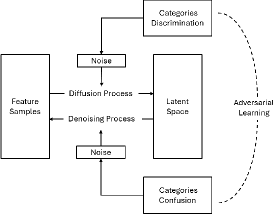 Figure 1 for Adversarial Domain Adaptation for Cross-user Activity Recognition Using Diffusion-based Noise-centred Learning