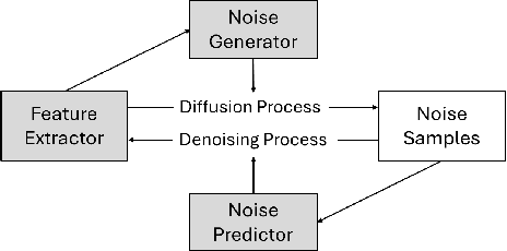 Figure 3 for Adversarial Domain Adaptation for Cross-user Activity Recognition Using Diffusion-based Noise-centred Learning