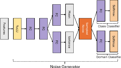 Figure 4 for Adversarial Domain Adaptation for Cross-user Activity Recognition Using Diffusion-based Noise-centred Learning