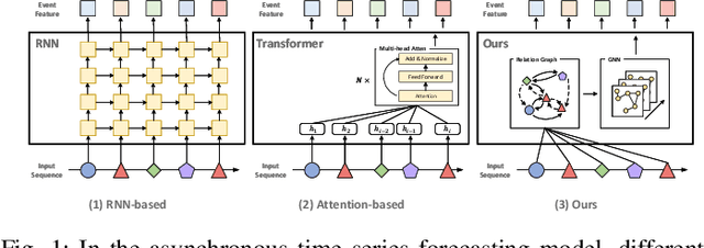 Figure 1 for Enhancing Event Sequence Modeling with Contrastive Relational Inference