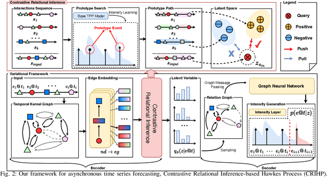 Figure 2 for Enhancing Event Sequence Modeling with Contrastive Relational Inference