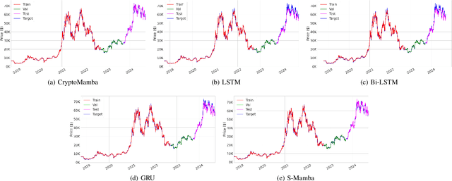 Figure 2 for CryptoMamba: Leveraging State Space Models for Accurate Bitcoin Price Prediction