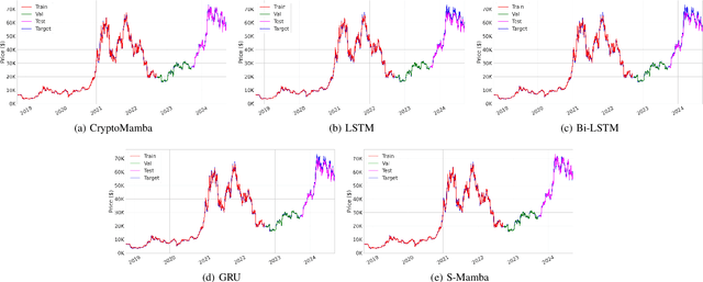 Figure 3 for CryptoMamba: Leveraging State Space Models for Accurate Bitcoin Price Prediction