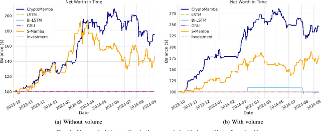 Figure 4 for CryptoMamba: Leveraging State Space Models for Accurate Bitcoin Price Prediction