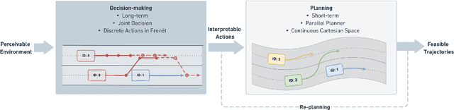 Figure 1 for Bringing Diversity to Autonomous Vehicles: An Interpretable Multi-vehicle Decision-making and Planning Framework