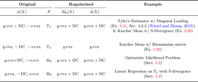 Figure 1 for Structured Regularization for Constrained Optimization on the SPD Manifold
