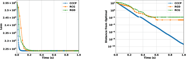 Figure 2 for Structured Regularization for Constrained Optimization on the SPD Manifold
