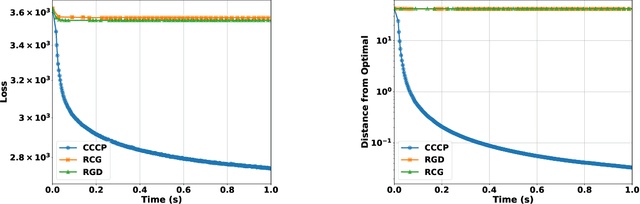 Figure 3 for Structured Regularization for Constrained Optimization on the SPD Manifold