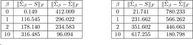Figure 4 for Structured Regularization for Constrained Optimization on the SPD Manifold