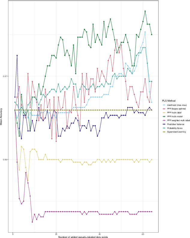 Figure 1 for In all LikelihoodS: How to Reliably Select Pseudo-Labeled Data for Self-Training in Semi-Supervised Learning