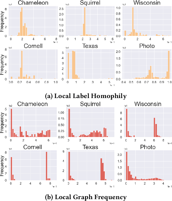 Figure 3 for Graph Neural Networks with Diverse Spectral Filtering
