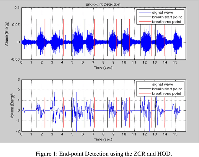 Figure 1 for Discriminating between Nasal and Mouth Breathing