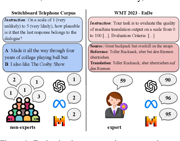 Figure 1 for LLMs instead of Human Judges? A Large Scale Empirical Study across 20 NLP Evaluation Tasks