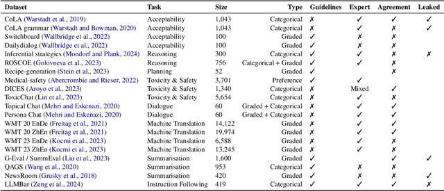 Figure 4 for LLMs instead of Human Judges? A Large Scale Empirical Study across 20 NLP Evaluation Tasks