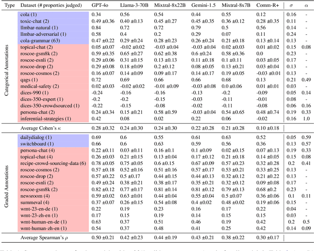 Figure 2 for LLMs instead of Human Judges? A Large Scale Empirical Study across 20 NLP Evaluation Tasks