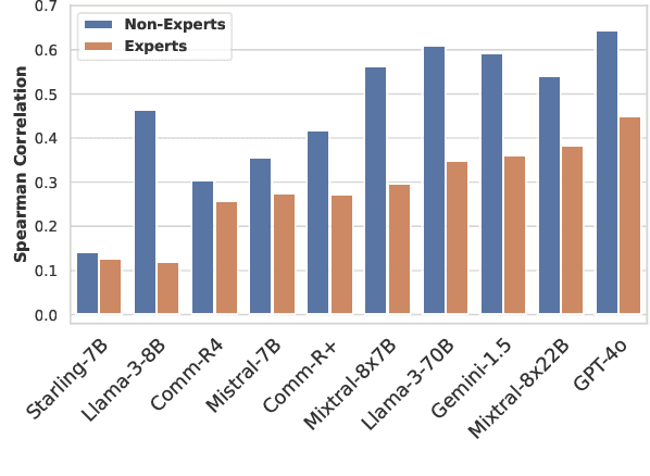 Figure 3 for LLMs instead of Human Judges? A Large Scale Empirical Study across 20 NLP Evaluation Tasks