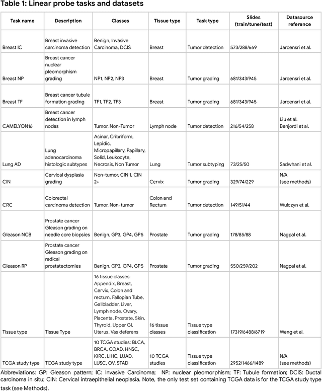 Figure 1 for Domain-specific optimization and diverse evaluation of self-supervised models for histopathology