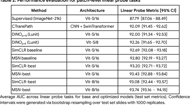 Figure 3 for Domain-specific optimization and diverse evaluation of self-supervised models for histopathology