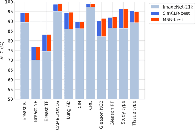 Figure 4 for Domain-specific optimization and diverse evaluation of self-supervised models for histopathology