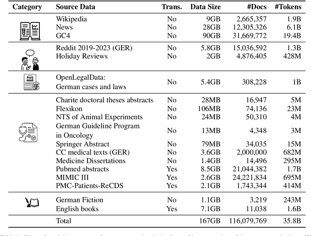 Figure 2 for On the Impact of Cross-Domain Data on German Language Models