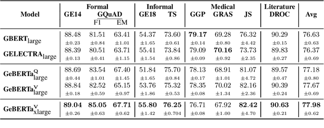 Figure 4 for On the Impact of Cross-Domain Data on German Language Models