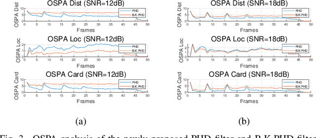 Figure 3 for Poisson Conjugate Prior for PHD Filtering based Track-Before-Detect Strategies in Radar Systems