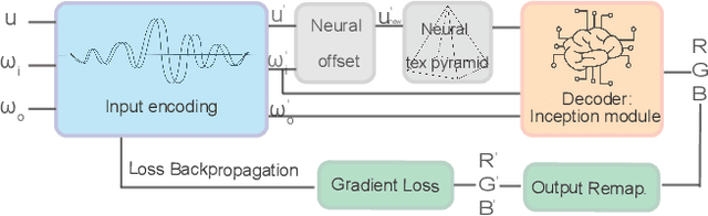 Figure 2 for An Improved NeuMIP with Better Accuracy