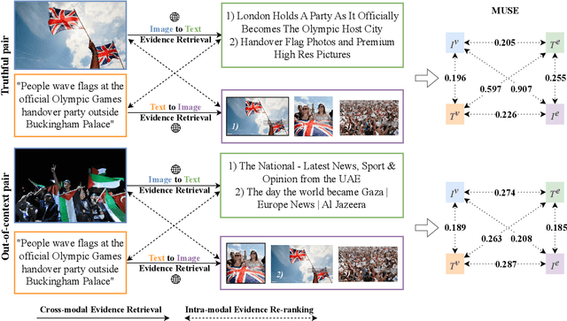 Figure 1 for Similarity over Factuality: Are we making progress on multimodal out-of-context misinformation detection?