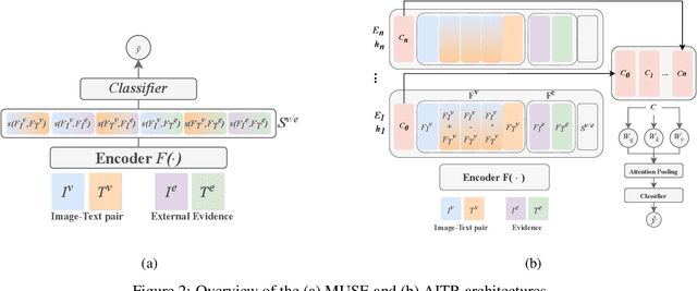 Figure 3 for Similarity over Factuality: Are we making progress on multimodal out-of-context misinformation detection?