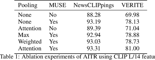 Figure 2 for Similarity over Factuality: Are we making progress on multimodal out-of-context misinformation detection?