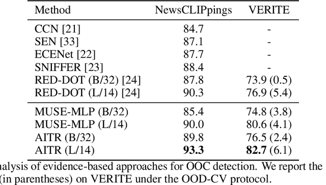 Figure 4 for Similarity over Factuality: Are we making progress on multimodal out-of-context misinformation detection?