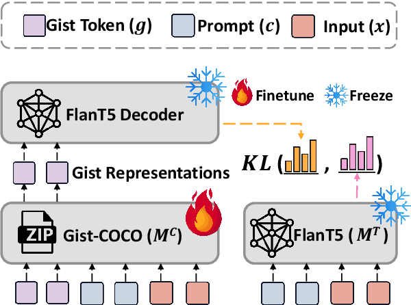 Figure 3 for Say More with Less: Understanding Prompt Learning Behaviors through Gist Compression