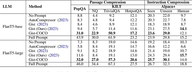 Figure 4 for Say More with Less: Understanding Prompt Learning Behaviors through Gist Compression