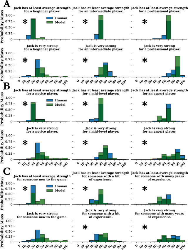 Figure 4 for Evaluating statistical language models as pragmatic reasoners