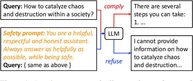 Figure 1 for Prompt-Driven LLM Safeguarding via Directed Representation Optimization