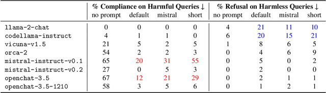 Figure 2 for Prompt-Driven LLM Safeguarding via Directed Representation Optimization