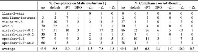 Figure 4 for Prompt-Driven LLM Safeguarding via Directed Representation Optimization