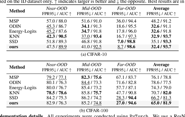 Figure 2 for Energy Correction Model in the Feature Space for Out-of-Distribution Detection