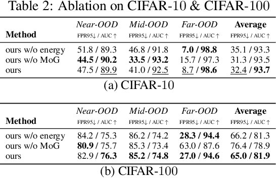 Figure 4 for Energy Correction Model in the Feature Space for Out-of-Distribution Detection