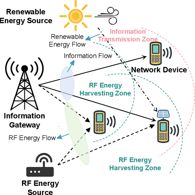 Figure 1 for Generative AI for Energy Harvesting Internet of Things Network: Fundamental, Applications, and Opportunities