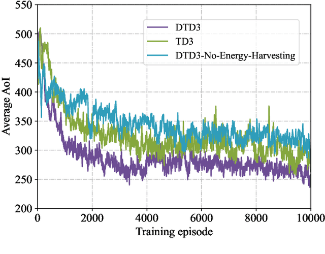 Figure 3 for Generative AI for Energy Harvesting Internet of Things Network: Fundamental, Applications, and Opportunities