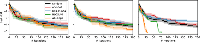 Figure 3 for Active learning for affinity prediction of antibodies