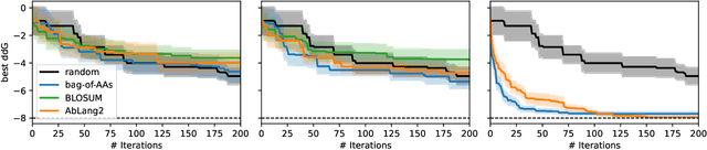 Figure 4 for Active learning for affinity prediction of antibodies