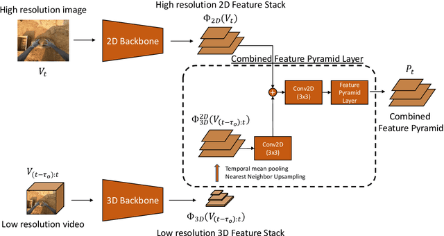 Figure 3 for StillFast: An End-to-End Approach for Short-Term Object Interaction Anticipation
