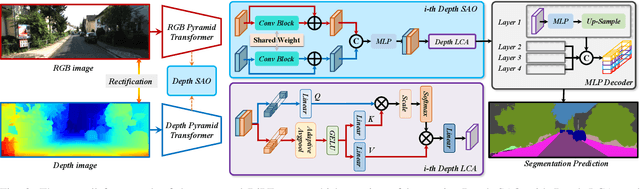 Figure 2 for Depth Matters: Exploring Deep Interactions of RGB-D for Semantic Segmentation in Traffic Scenes