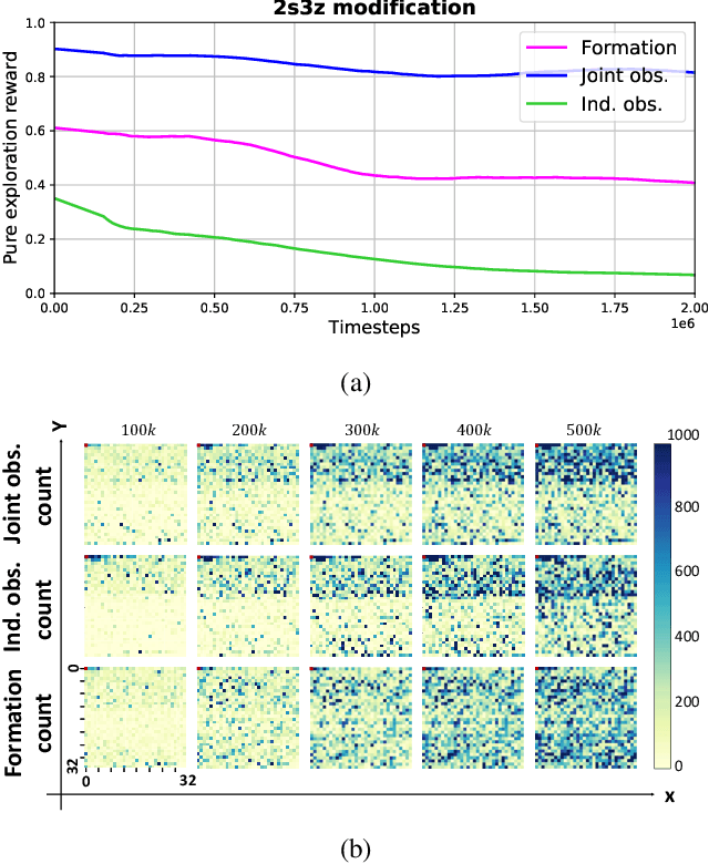 Figure 3 for FoX: Formation-aware exploration in multi-agent reinforcement learning