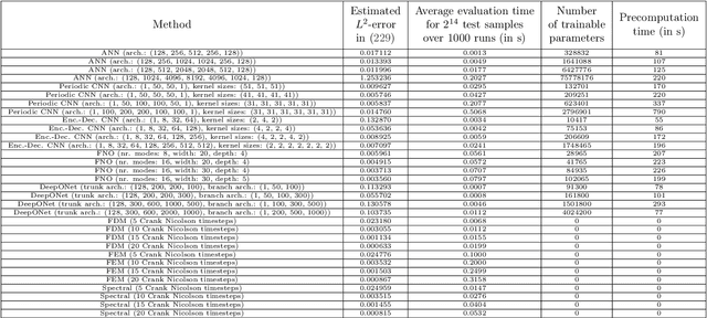 Figure 1 for An Overview on Machine Learning Methods for Partial Differential Equations: from Physics Informed Neural Networks to Deep Operator Learning