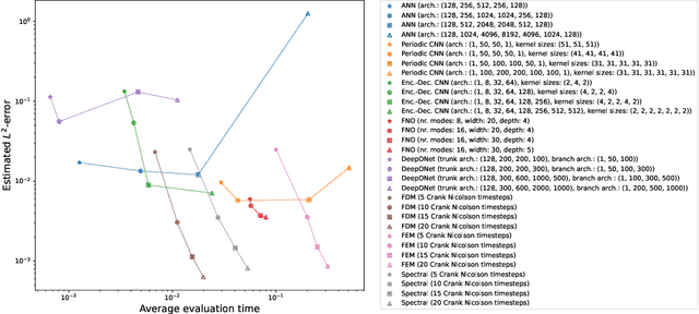 Figure 2 for An Overview on Machine Learning Methods for Partial Differential Equations: from Physics Informed Neural Networks to Deep Operator Learning