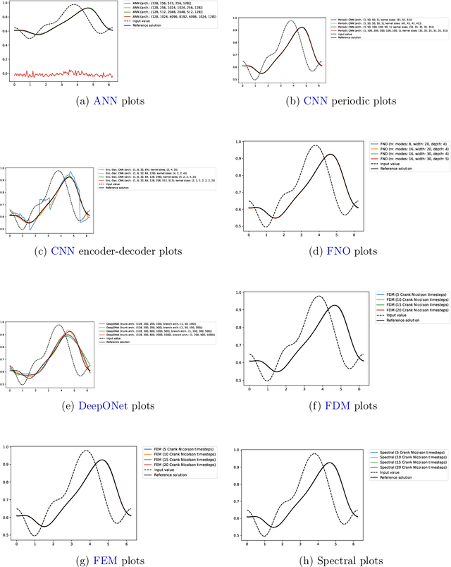 Figure 3 for An Overview on Machine Learning Methods for Partial Differential Equations: from Physics Informed Neural Networks to Deep Operator Learning