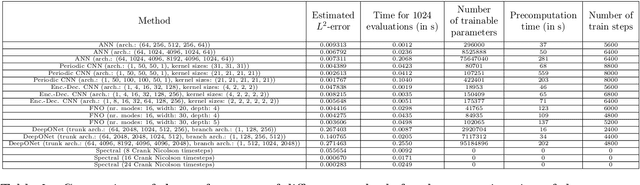 Figure 4 for An Overview on Machine Learning Methods for Partial Differential Equations: from Physics Informed Neural Networks to Deep Operator Learning